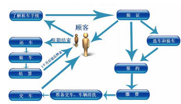 新手租車流程詳解